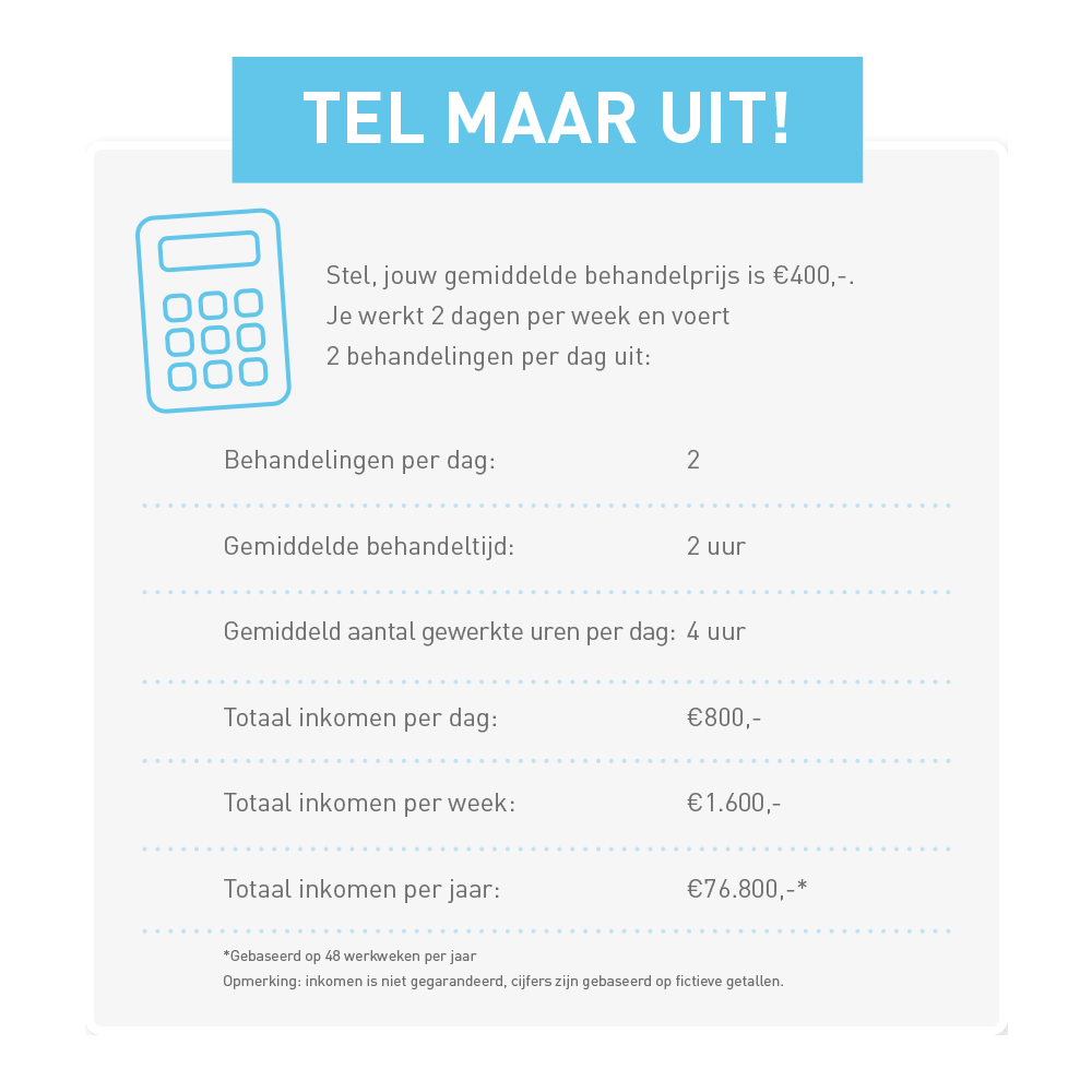 Gemiddelde omzet Nouveau Contour PMU artiest
